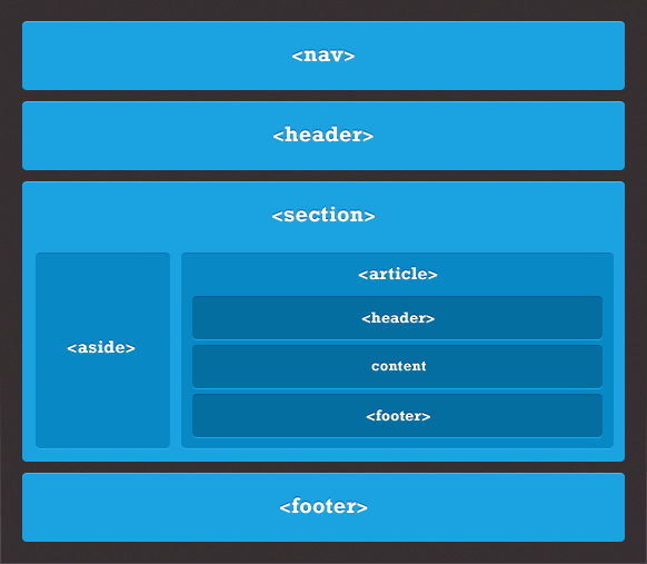 Structure of the html using the new elements
